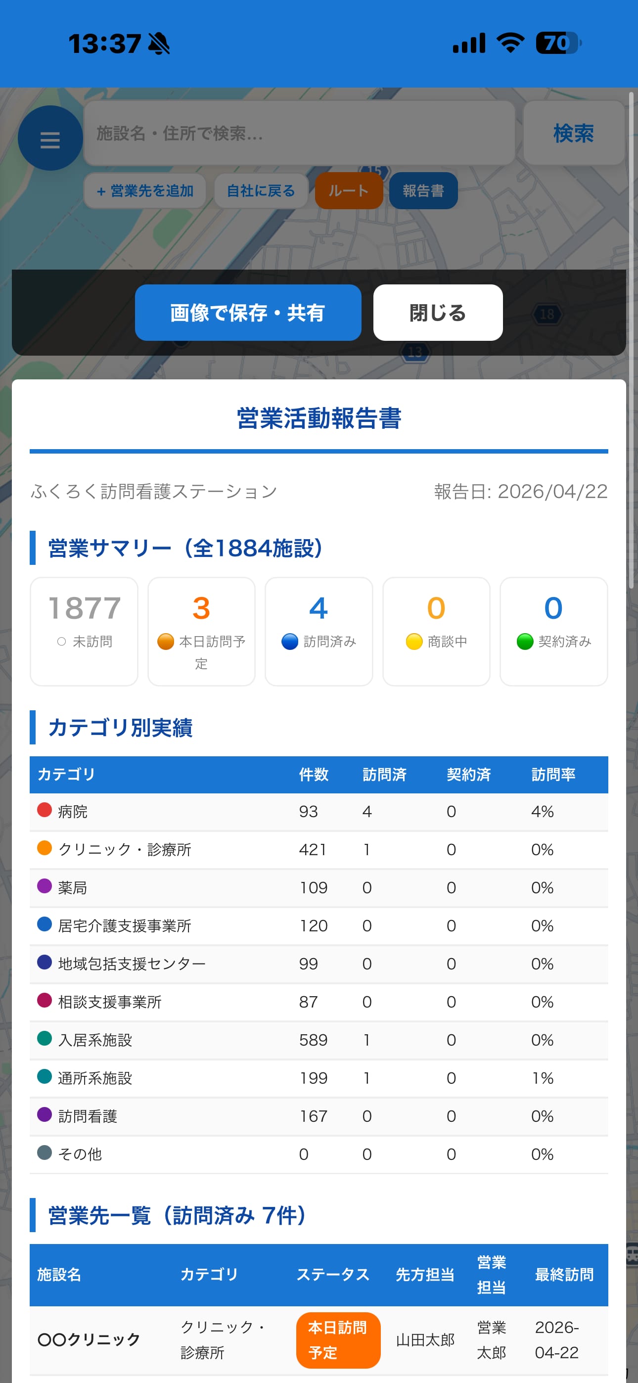 スマートフォンで営業活動報告書を表示した画面。営業サマリー・カテゴリ別実績・訪問済み施設一覧が確認できる